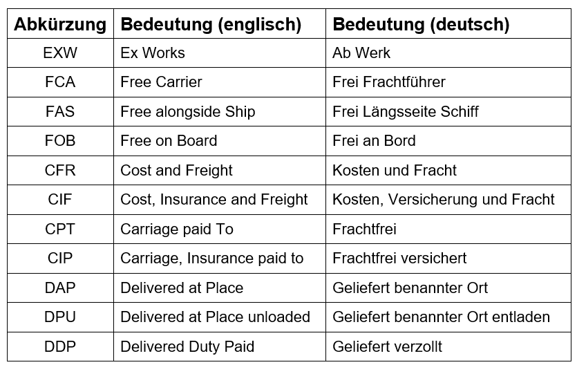 Incoterms mit englischer und deutscher Bedeutung