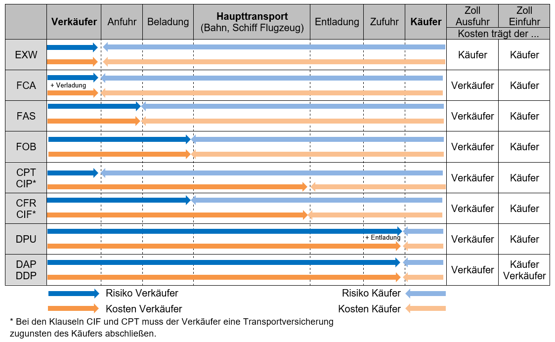 Kosten- und Gefahrenübergang aller Incoterms, Zoll