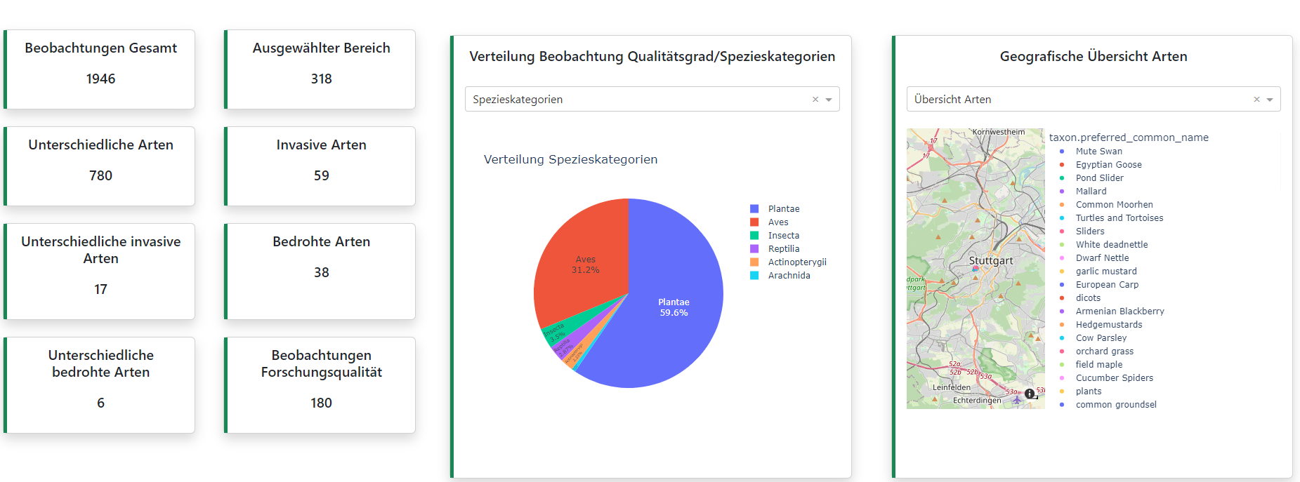 Datenauswertung Biodiv.