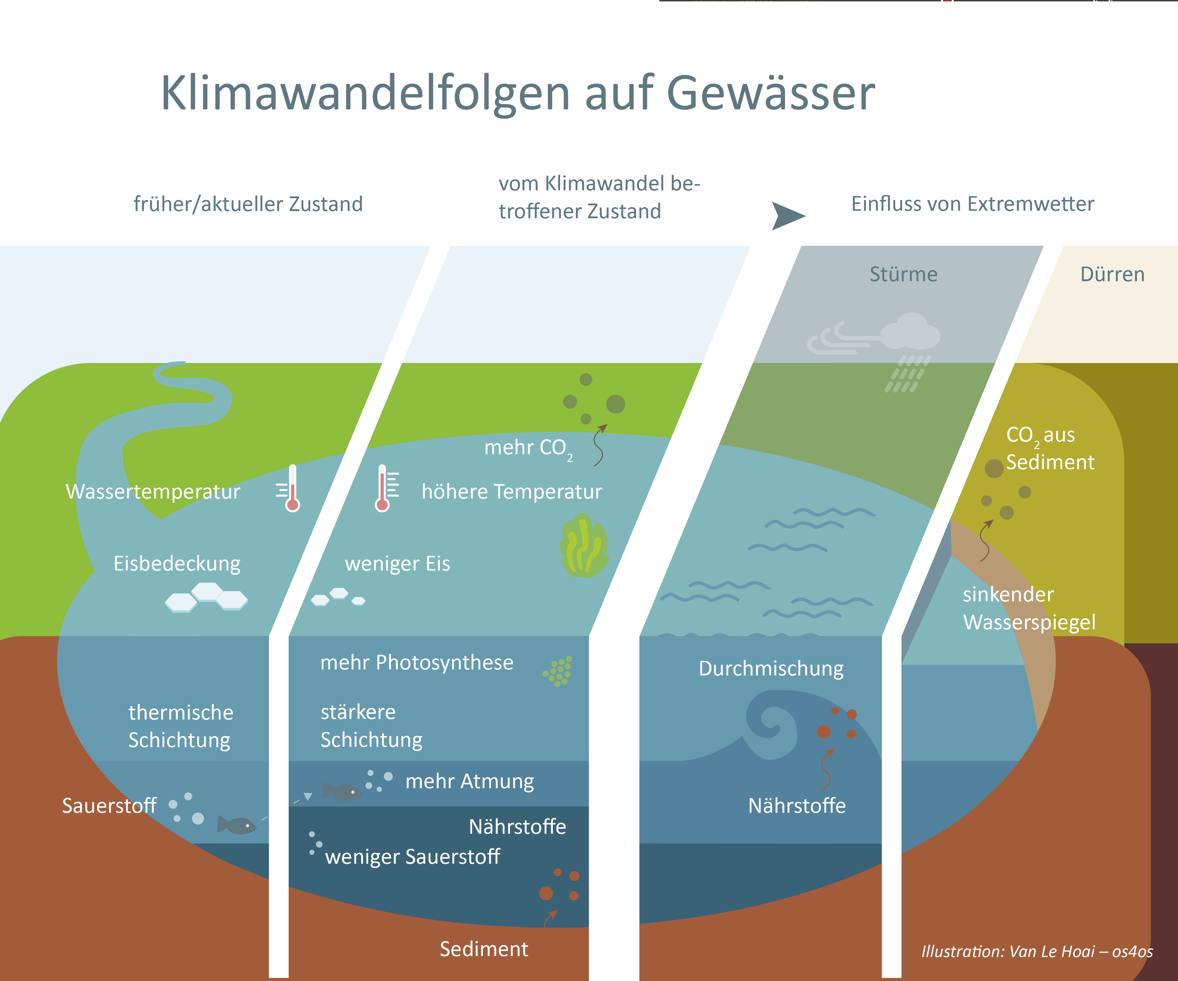 Einfluss des Klimawandels auf Gewässer