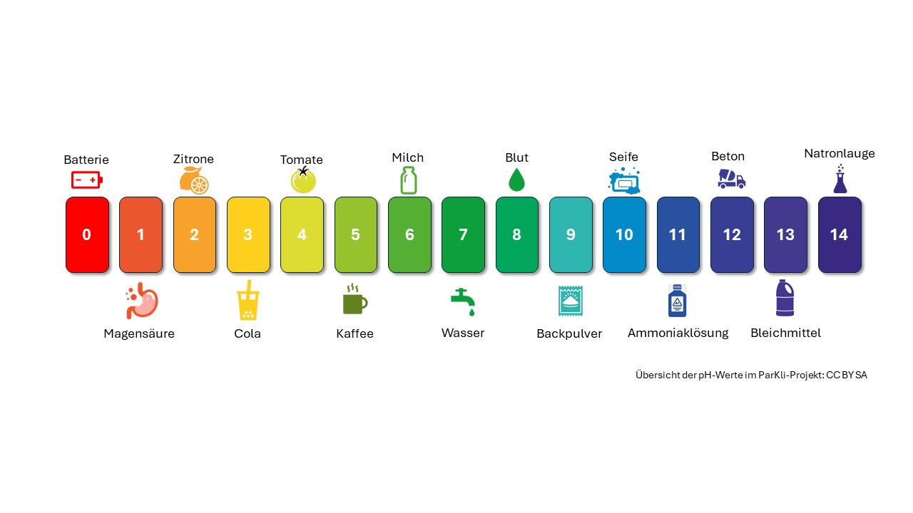 Übersicht über die pH-Werte mit einfachen Icons