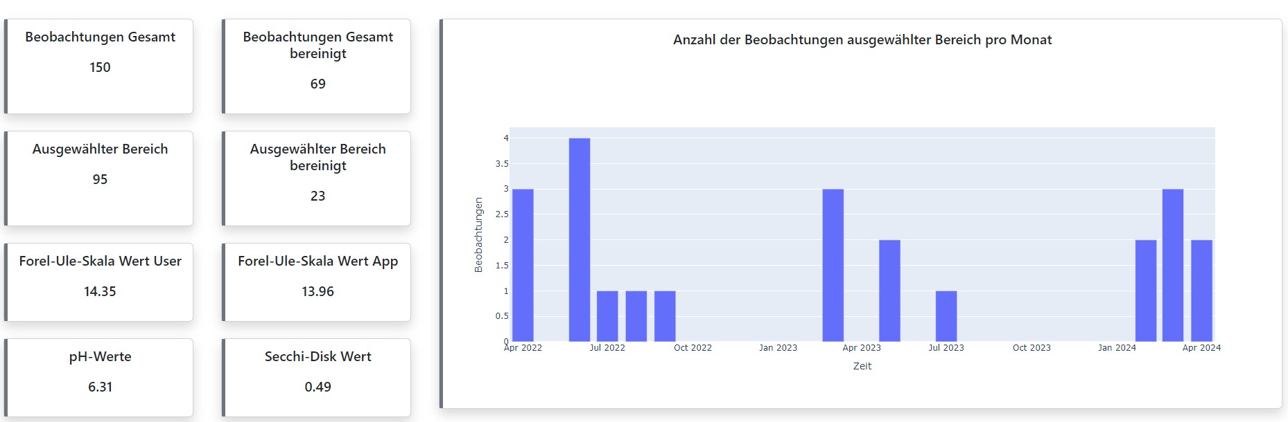 Erste Übersicht über die Datenanalyse