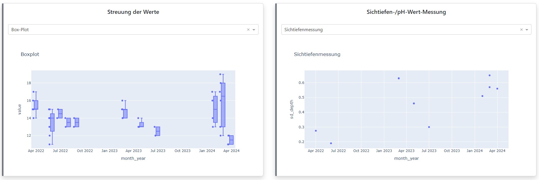 Detailübersicht Datenauswertung Wasser