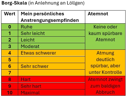 Borg-Skala (1-10)