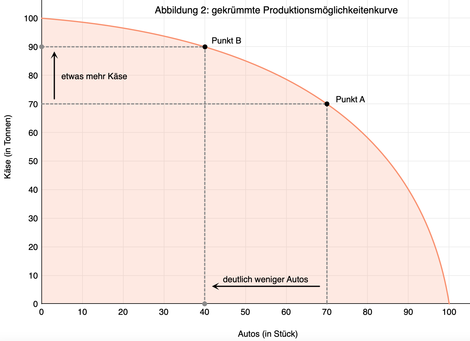 Produktionsmöglichkeitenkurve