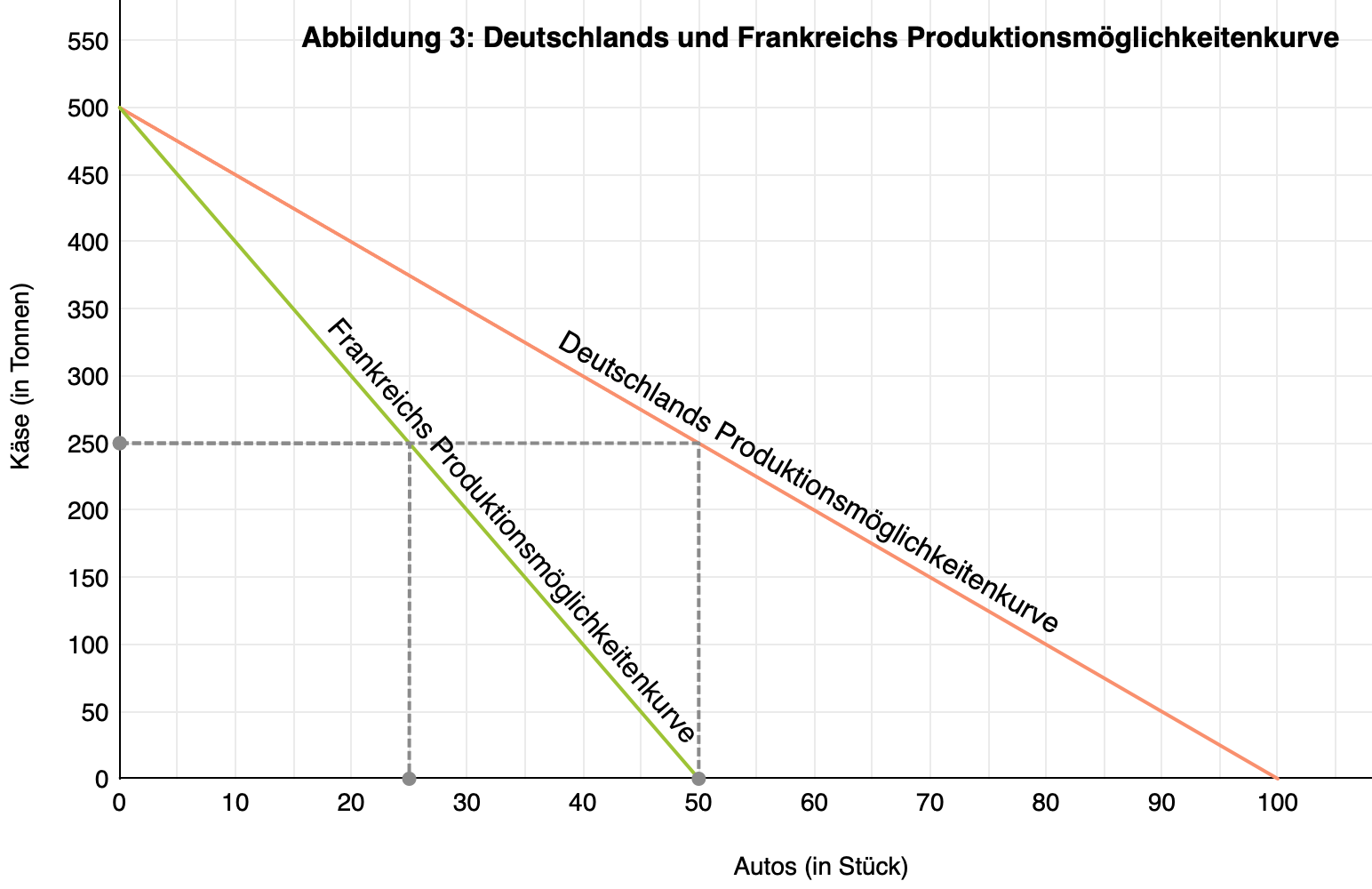 Deutschlands und Frankreichs Produktionsmöglichkeitenkurve