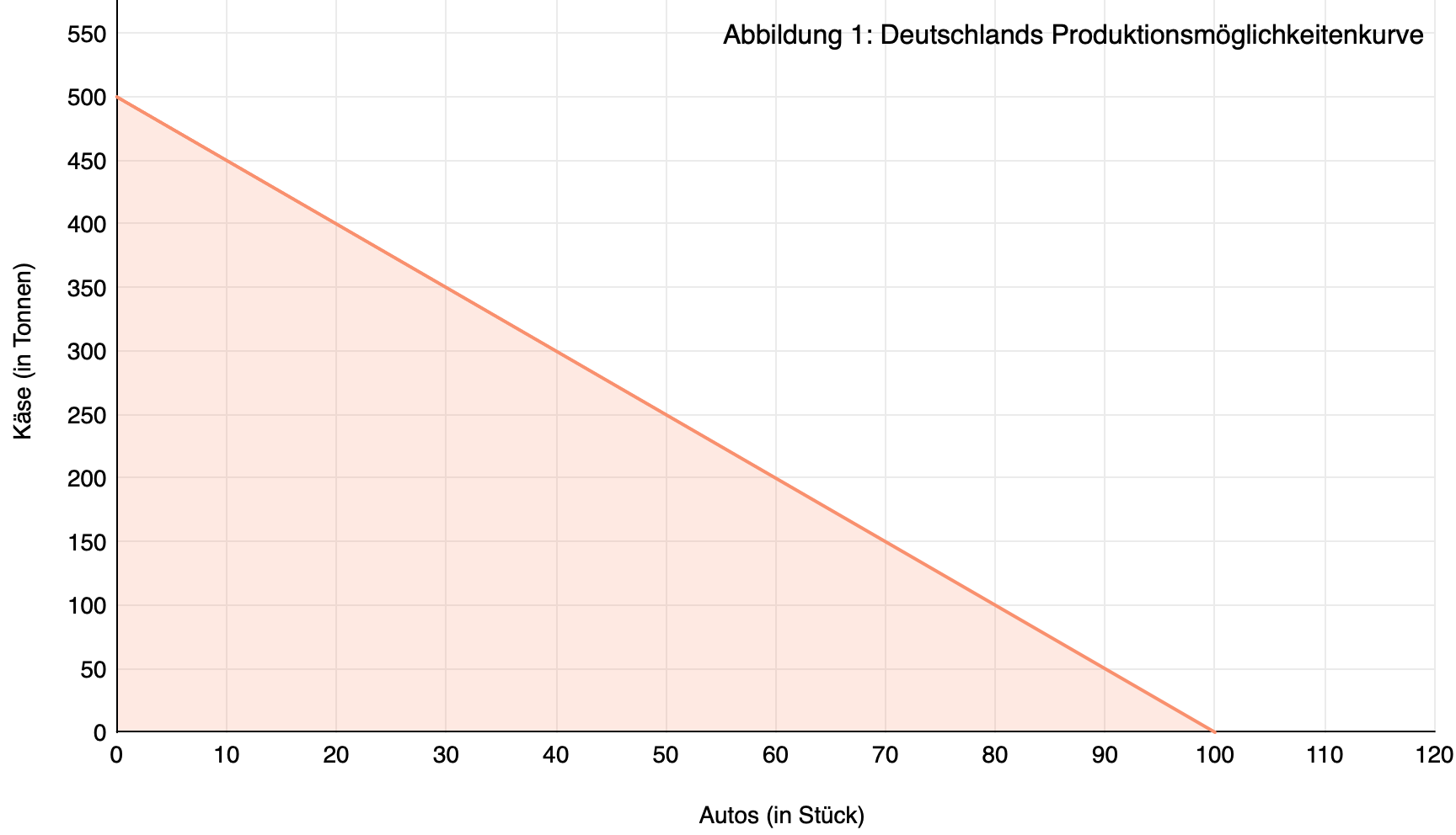 Abbildung 1: Deutschlands Produktionsmöglichkeitenkurve