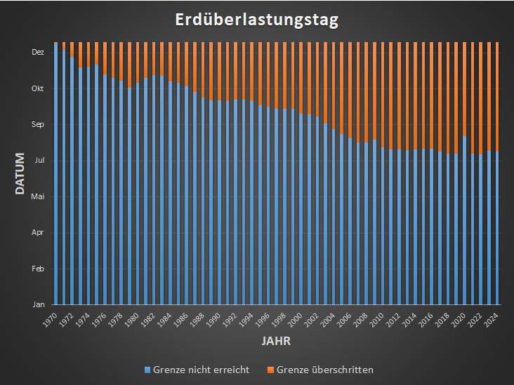 Erdüberlastungstag Eigene Erstellung