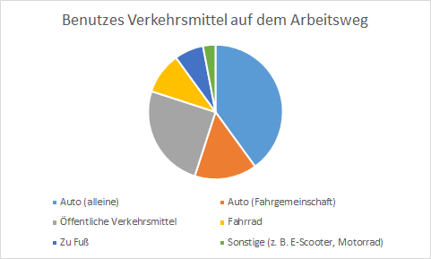 Kuchen/Tortendiagramm