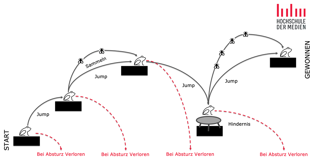 Entwurfmuster Plattformer Game