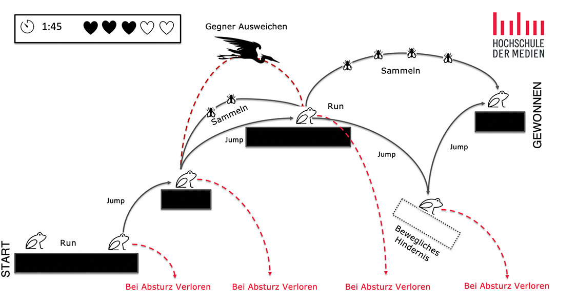 Entwurfmuster Jump 'n' Run