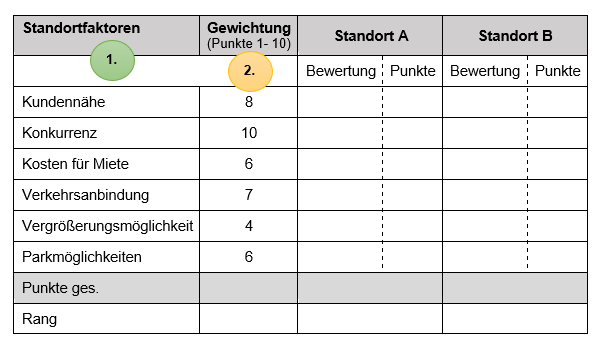 Bewertungsbogen_Gewichtung