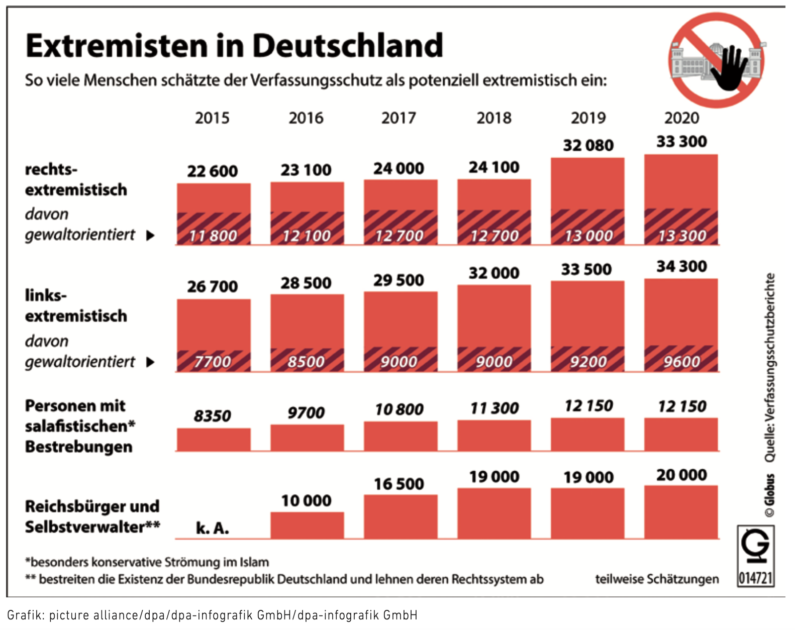 Extremisten in Deutschland